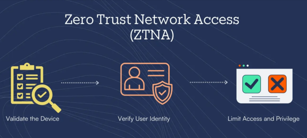 How ZTNA Supports Regulatory Compliance Across Industries